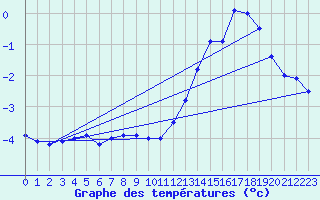 Courbe de tempratures pour Baraque Fraiture (Be)