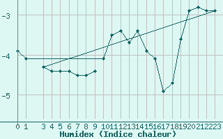 Courbe de l'humidex pour Patscherkofel