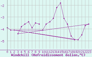 Courbe du refroidissement olien pour Bad Hersfeld