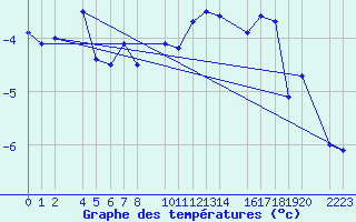 Courbe de tempratures pour Cap de Vaqueira