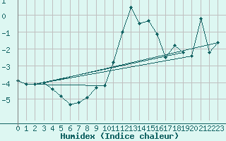 Courbe de l'humidex pour Gornergrat