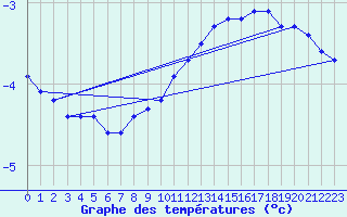 Courbe de tempratures pour Wynau