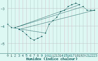 Courbe de l'humidex pour Chieming