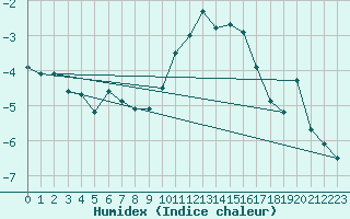 Courbe de l'humidex pour Saint-Amans (48)