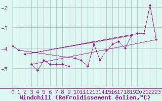 Courbe du refroidissement olien pour Bogskar