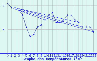 Courbe de tempratures pour Saint-Yrieix-le-Djalat (19)