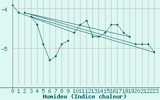 Courbe de l'humidex pour Saint-Yrieix-le-Djalat (19)