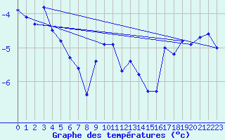 Courbe de tempratures pour Pian Rosa (It)