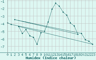 Courbe de l'humidex pour Scuol
