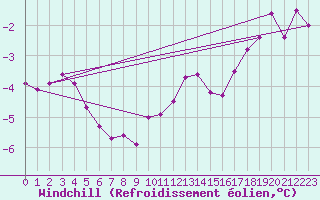 Courbe du refroidissement olien pour Mont-Rigi (Be)