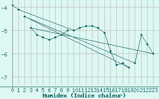 Courbe de l'humidex pour Kajaani Petaisenniska