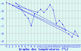 Courbe de tempratures pour Oron (Sw)