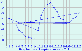 Courbe de tempratures pour Binn