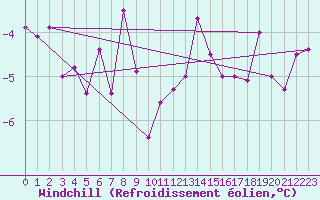Courbe du refroidissement olien pour Grimsel Hospiz