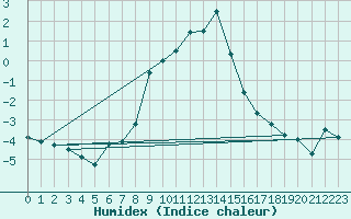 Courbe de l'humidex pour Saldenburg-Entschenr