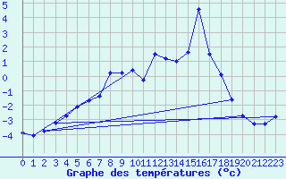 Courbe de tempratures pour Vars - Col de Jaffueil (05)