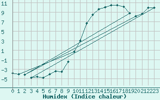 Courbe de l'humidex pour Charleville-Mzires (08)