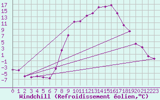 Courbe du refroidissement olien pour Regensburg
