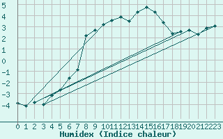 Courbe de l'humidex pour Istres (13)