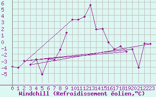 Courbe du refroidissement olien pour Grimsel Hospiz