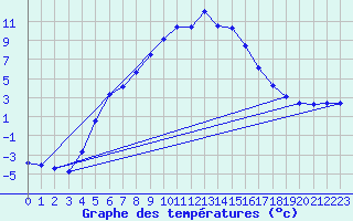 Courbe de tempratures pour Delsbo