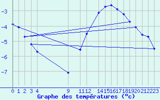 Courbe de tempratures pour Belfort (90)