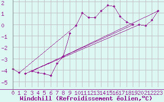 Courbe du refroidissement olien pour Kyritz