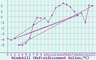 Courbe du refroidissement olien pour Piz Martegnas