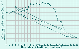 Courbe de l'humidex pour Kilpisjarvi