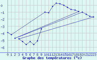 Courbe de tempratures pour Sattel-Aegeri (Sw)