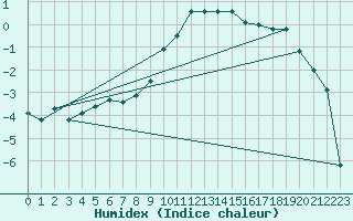 Courbe de l'humidex pour Chur-Ems