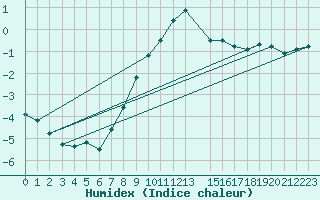Courbe de l'humidex pour Hemavan-Skorvfjallet