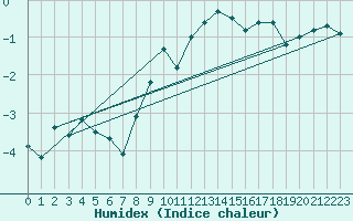 Courbe de l'humidex pour Chaumont (Sw)