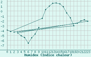 Courbe de l'humidex pour De Bilt (PB)