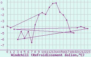 Courbe du refroidissement olien pour Holbeach