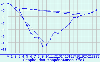 Courbe de tempratures pour Mannville
