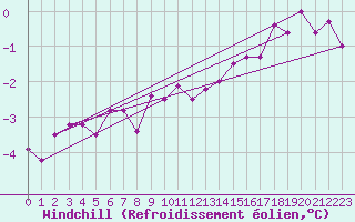 Courbe du refroidissement olien pour Grosser Arber