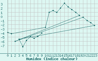 Courbe de l'humidex pour Restefond - Nivose (04)