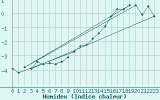 Courbe de l'humidex pour Chaumont (Sw)