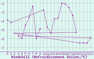Courbe du refroidissement olien pour Les Diablerets