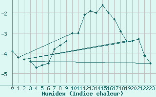 Courbe de l'humidex pour Davos (Sw)