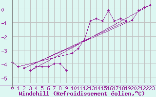 Courbe du refroidissement olien pour Luedge-Paenbruch