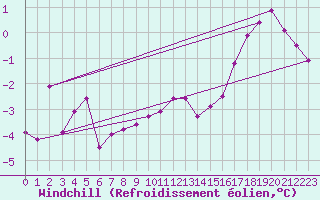 Courbe du refroidissement olien pour Leinefelde
