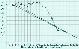 Courbe de l'humidex pour Semenicului Mountain Range