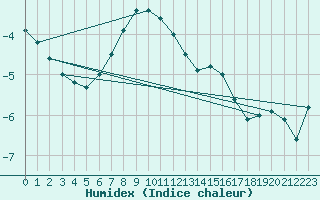 Courbe de l'humidex pour Pelkosenniemi Pyhatunturi