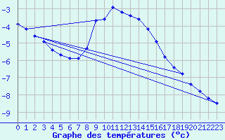 Courbe de tempratures pour Obergurgl