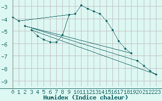 Courbe de l'humidex pour Obergurgl