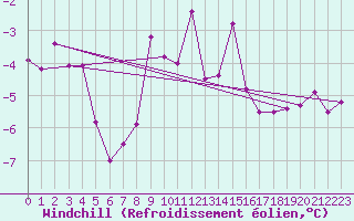 Courbe du refroidissement olien pour Chaumont (Sw)