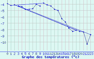 Courbe de tempratures pour Pitztaler Gletscher