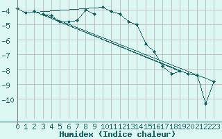 Courbe de l'humidex pour Pitztaler Gletscher